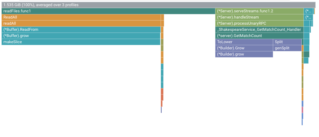 Grafik flame dari profil heap yang dialokasikan untuk versi 3.