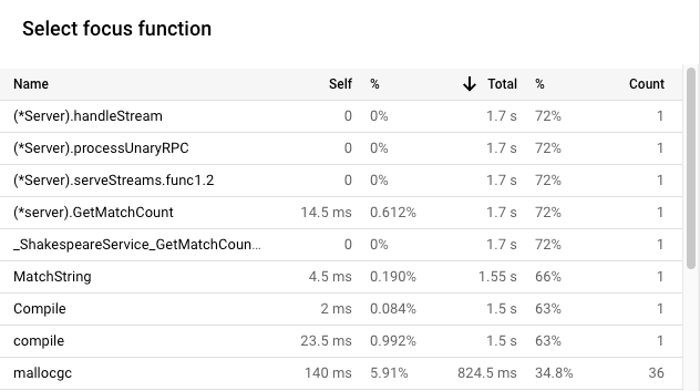 フォーカス関数リストには、CPU 時間の使用状況に関する情報が一覧表示されます。