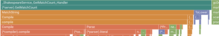 Grafik api yang menunjukkan penggunaan waktu CPU GetMatchCount.