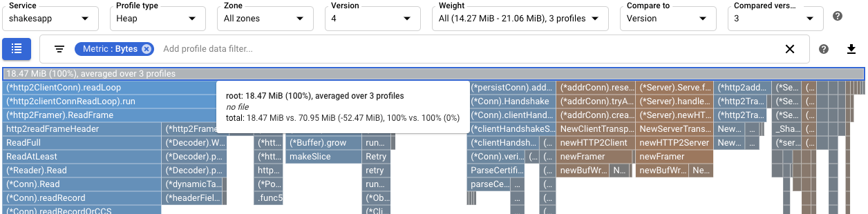 Comparison of heap usage for version 4 to version 3.