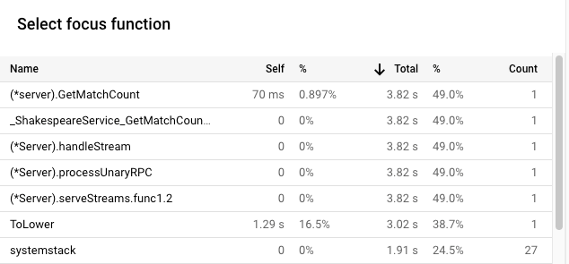 Daftar fungsi fokus yang menampilkan penggunaan waktu CPU versi 2.