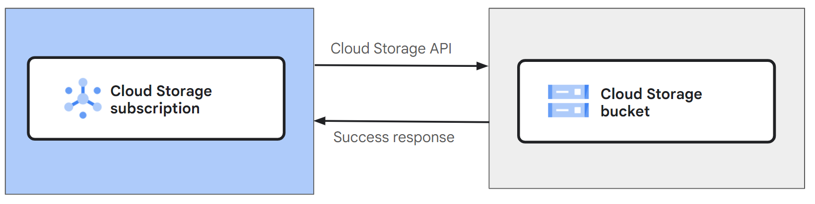Cloud Storage サブスクリプションのメッセージ フロー