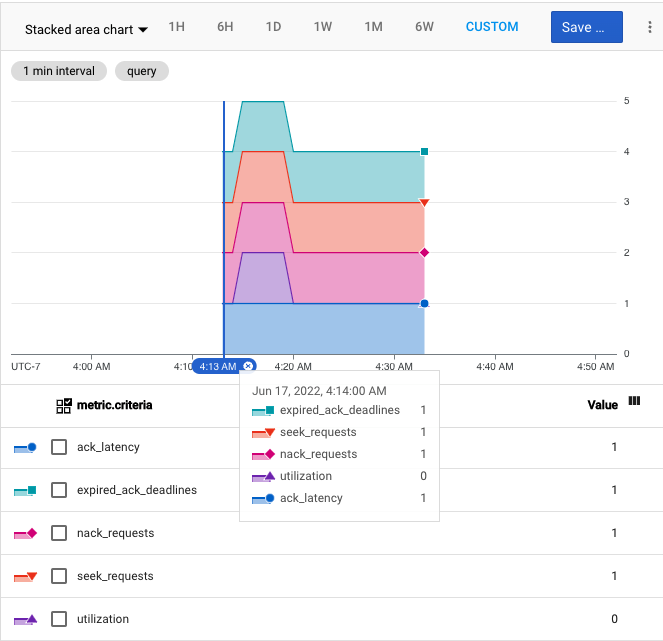 Screenshot della metrica della latenza di pubblicazione