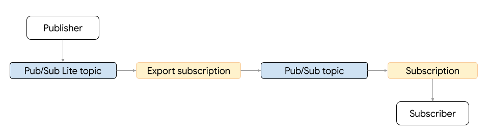 Diagramma dell&#39;esportazione di messaggi Pub/Sub Lite