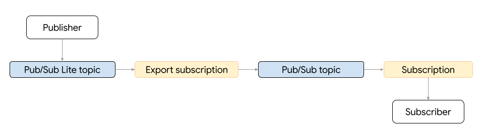 Pub/Sub Lite メッセージのエクスポートを示す図
