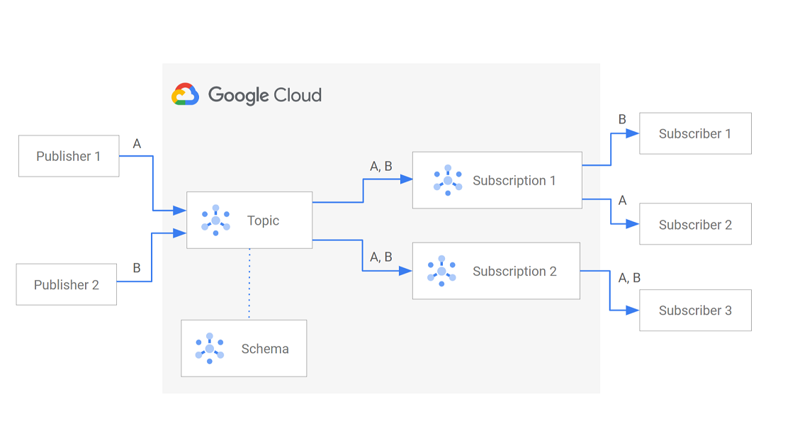 Figure showing
  different components of a Pub/Sub service and how they connect to each
  other.