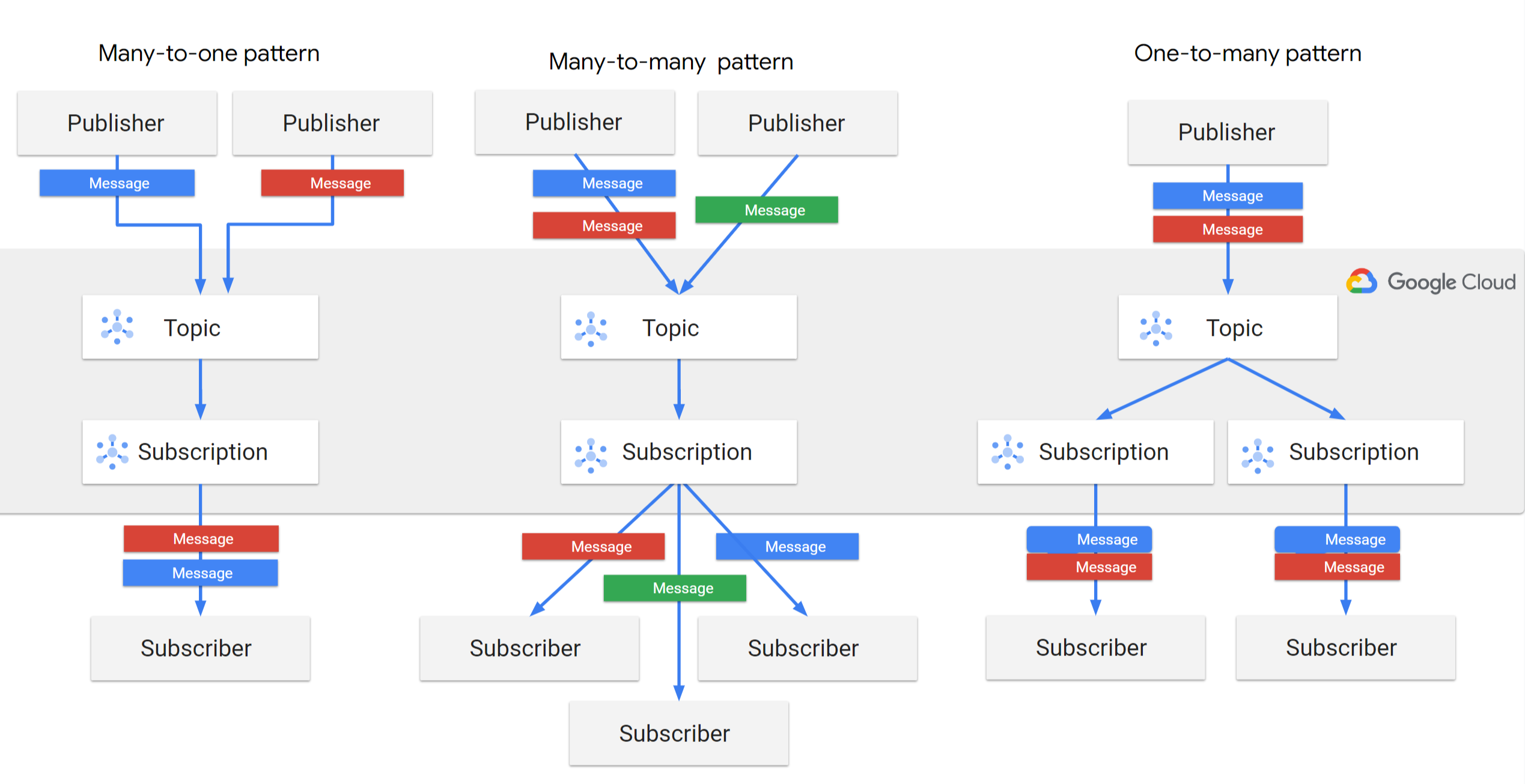 Figure showing
  different publish and subscribe patterns.