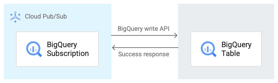 Fluxo de mensagens para uma assinatura do BigQuery