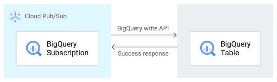 Flow of messages for a BigQuery subscription
