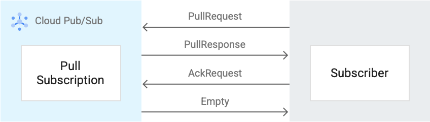 pull サブスクリプションのメッセージのフロー