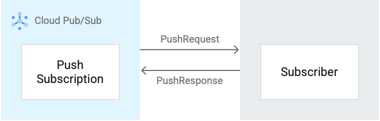 Flow of messages for a push subscription