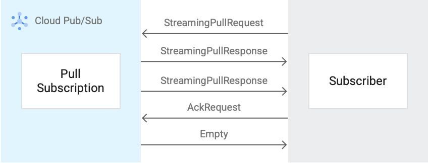 Flujo de mensajes para una suscripción a streamingPull