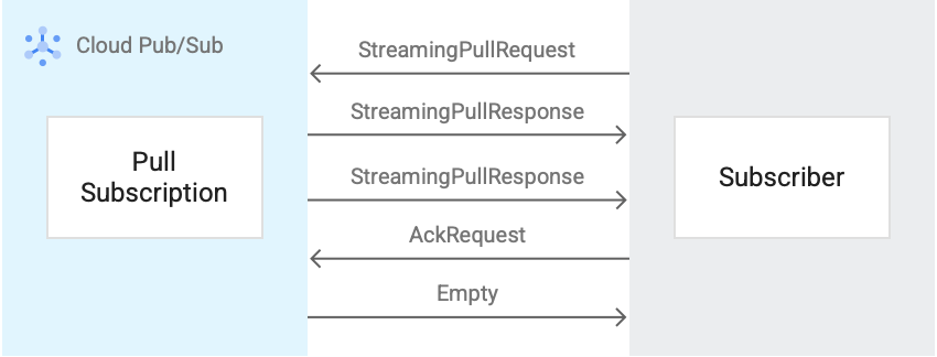 Flow of messages for a
streamingPull subscription