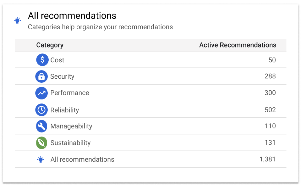 Tableau de bord du Centre de recommandations