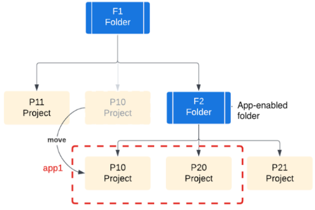 應用程式包含專案 P10 和 P20，但 P10 已移至資料夾 F2。