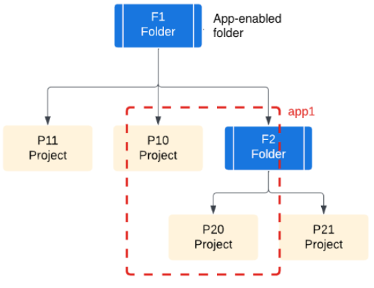 Eine Anwendung mit den Projekten P10 und P20, die sich über mehrere Ordnerebenen erstrecken.