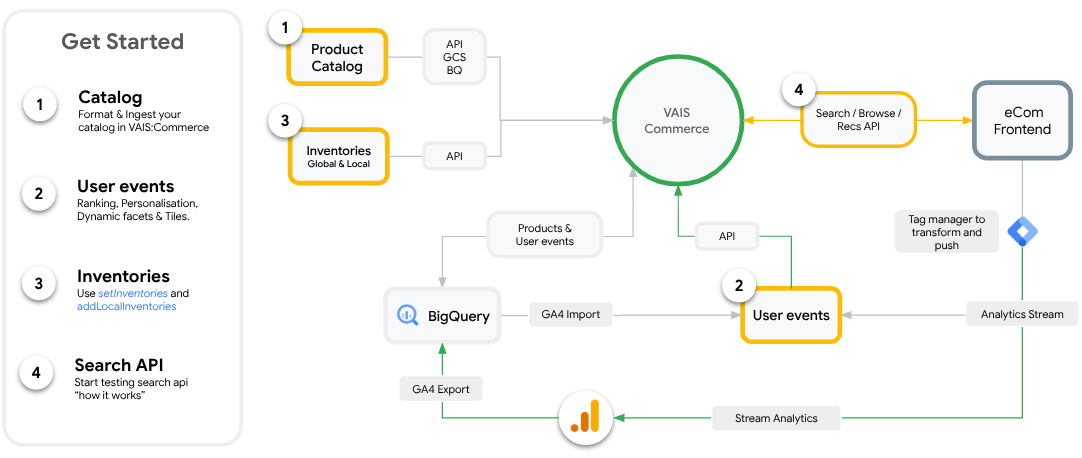 Empezar a usar la integración de comercio