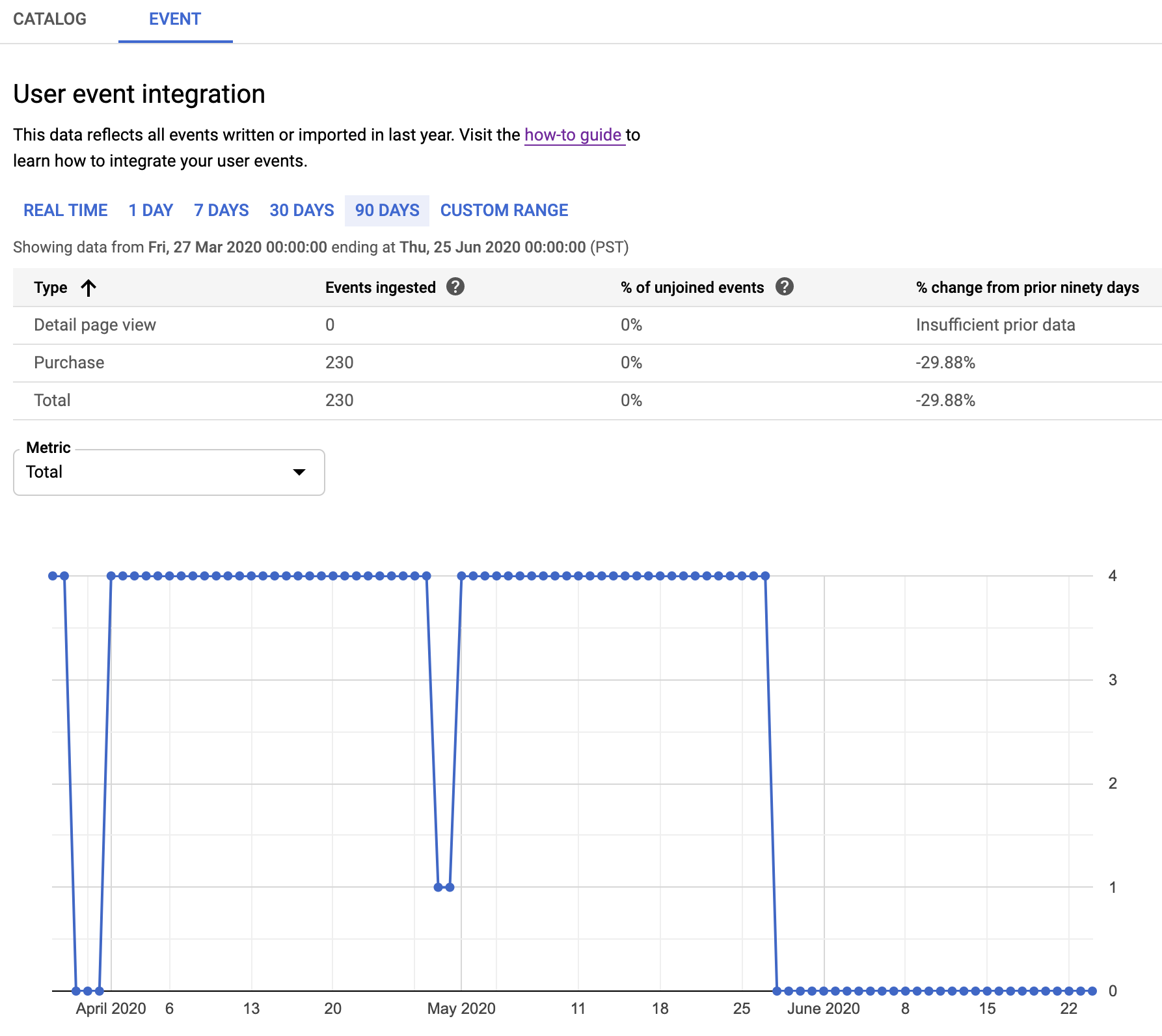 커머스용 Vertex AI Search 사용자 이벤트 통계