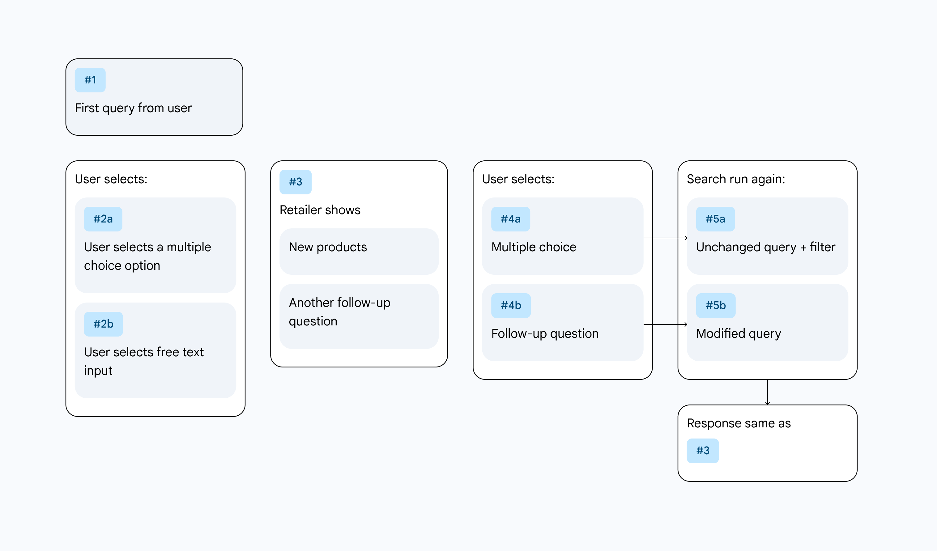 Conversational search user journey