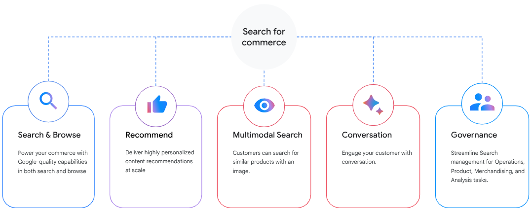 什么是“Search for Commerce”