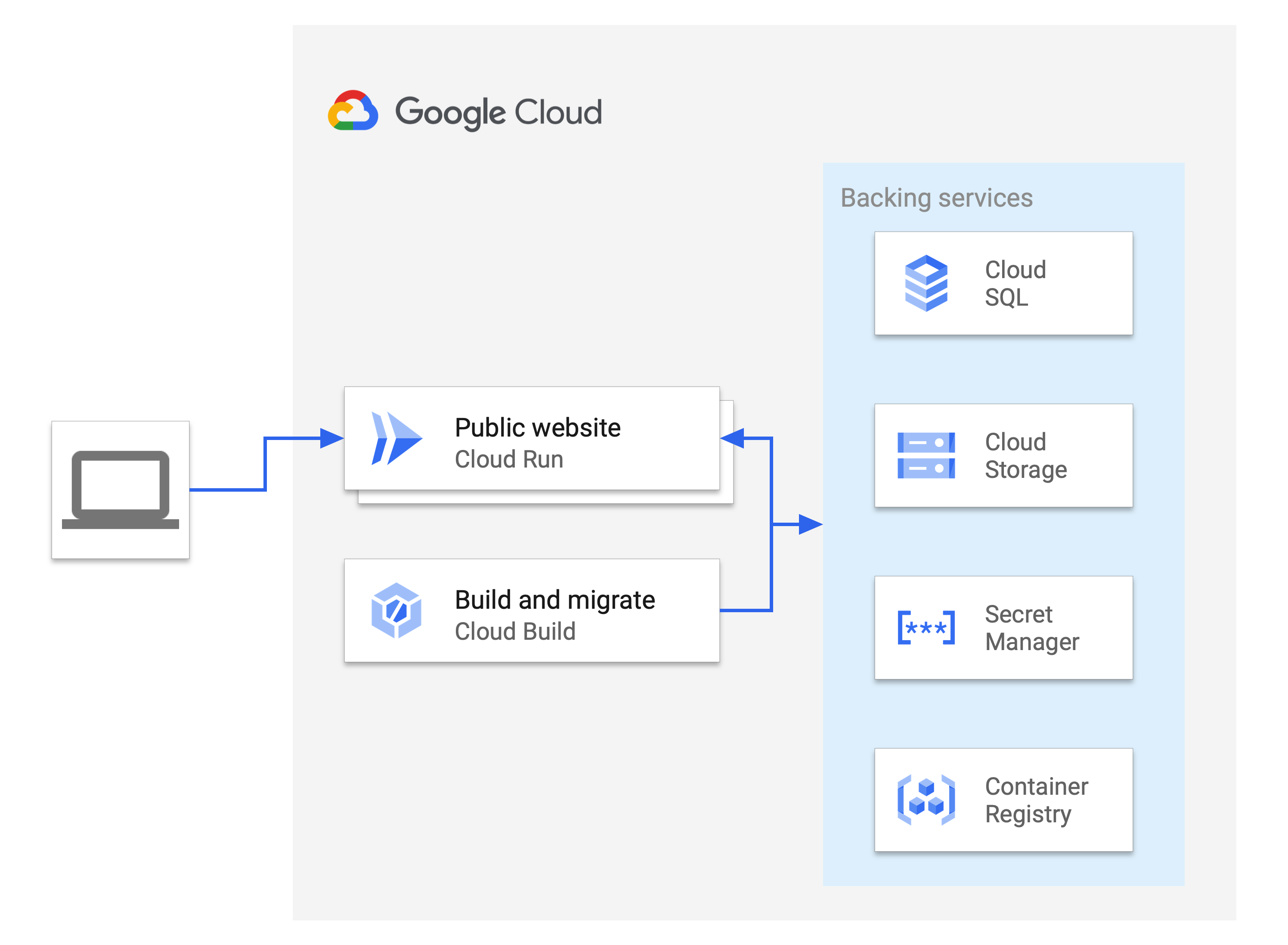 Diagramma che mostra l'architettura del deployment.