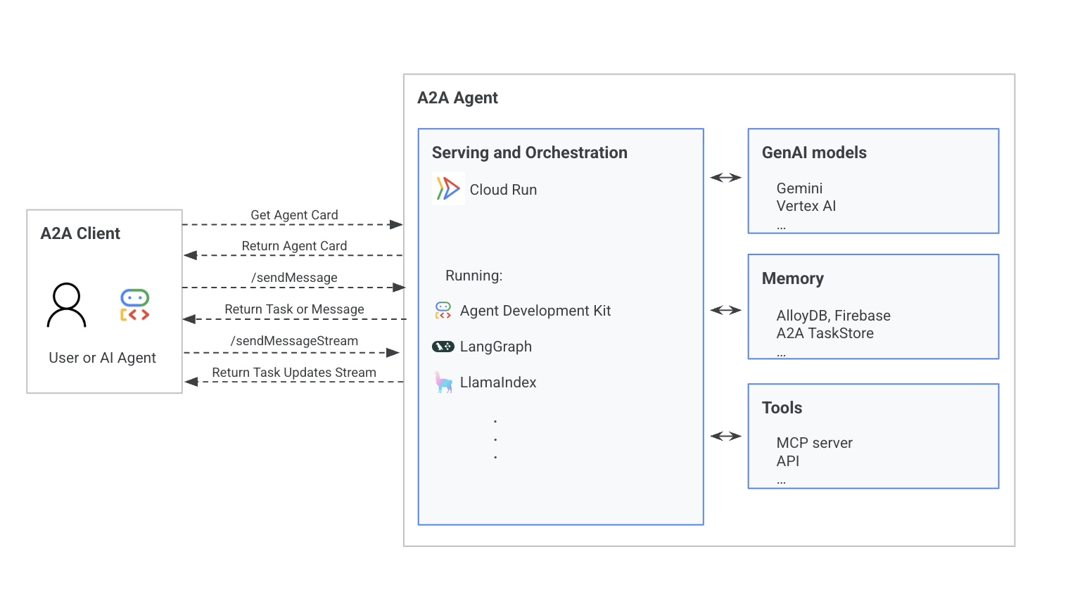 Architecture de l&#39;agent A2A montrant l&#39;interaction du client avec l&#39;agent via une couche de diffusion et d&#39;orchestration.