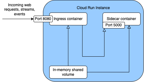 Cloud Run multicontainer