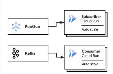 Os conjuntos de trabalhadores do Cloud Run processam cargas de trabalho baseadas em pedidos