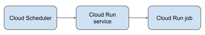 Cloud Run vpc sc 边界