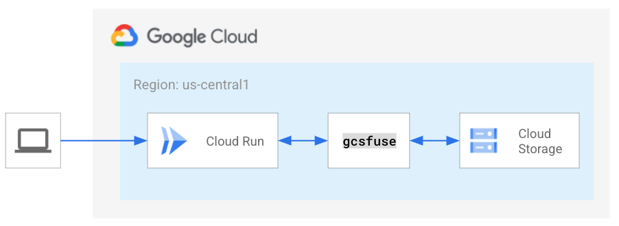 sistem file-berbasis cloud