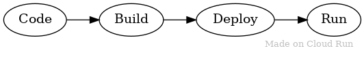 Diagrama mostrando o fluxo de estágios:
codificação > criação > implantação > execução.