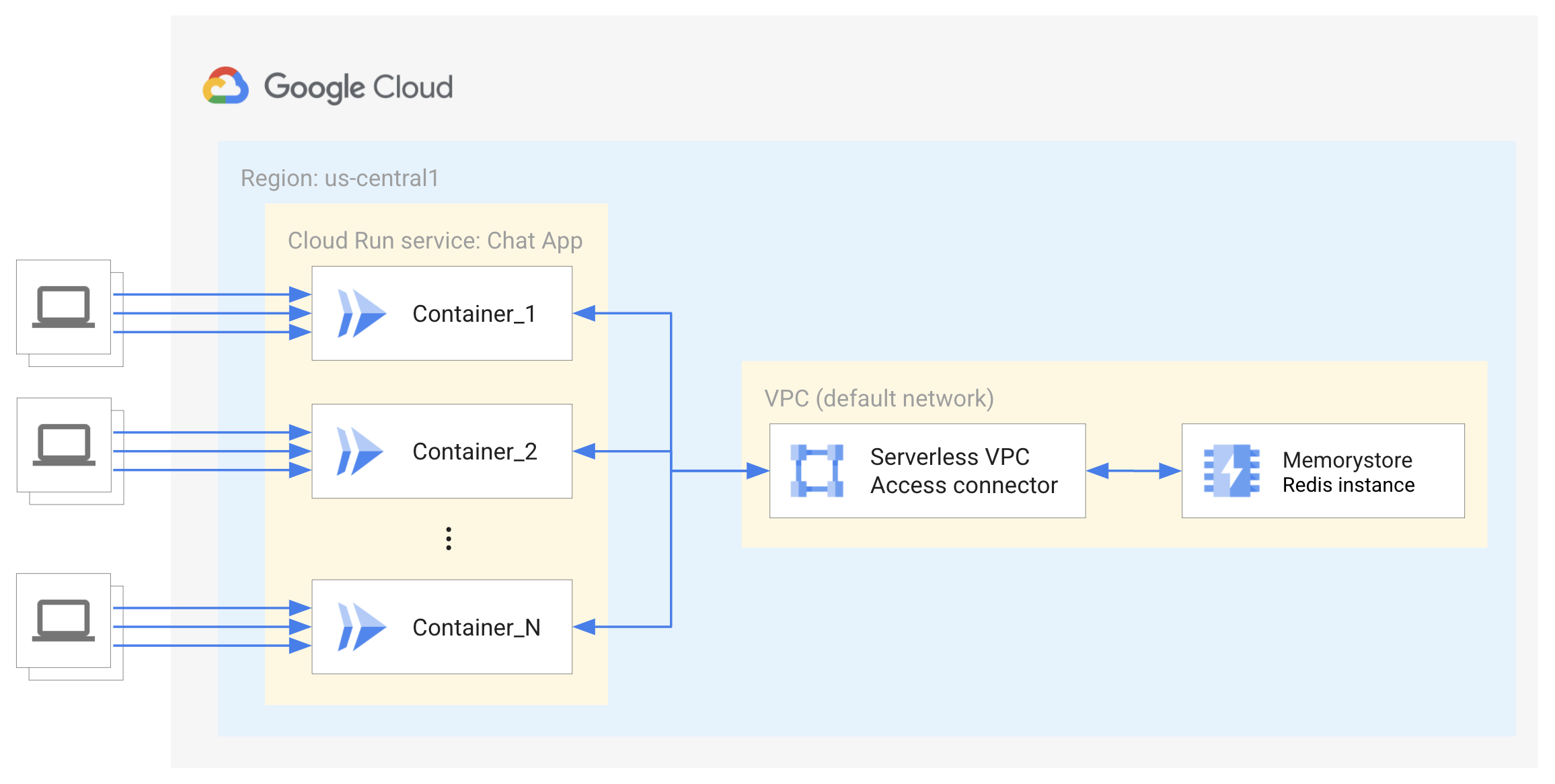 Websocket connect. Websocket соединение. Redis POSTGRESQL. Google cloud Run. Как фронт подключается к websocket.