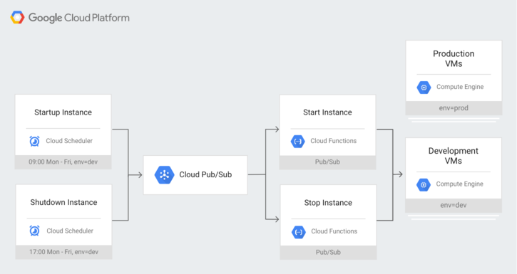 系統架構圖表，顯示 Cloud Scheduler 透過 Pub/Sub 為 Compute Engine 執行個體進行排程