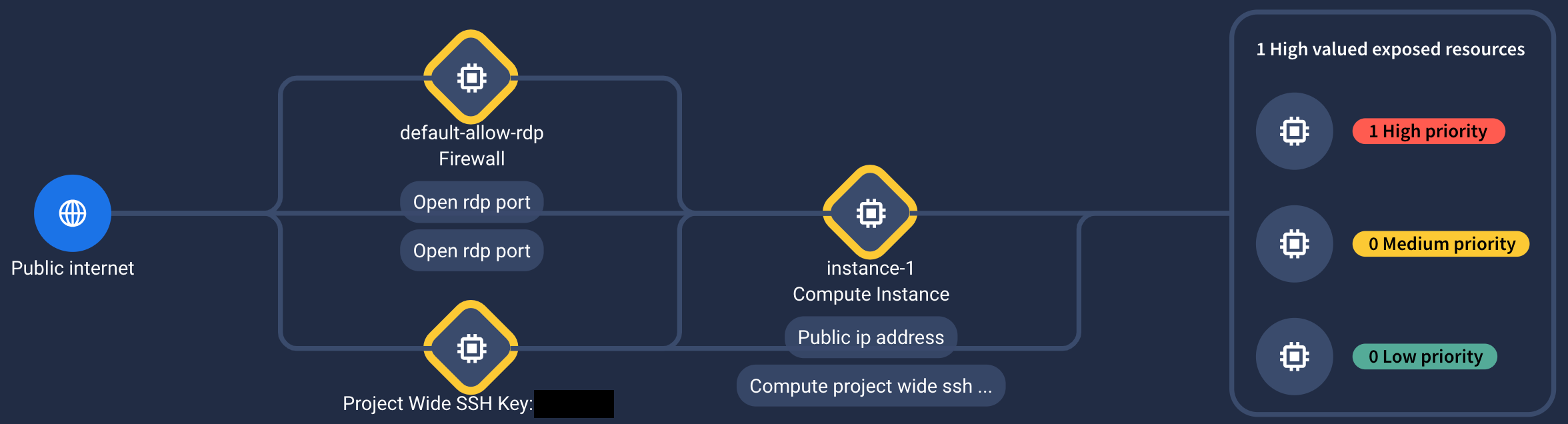 Un percorso di attacco semplificato, come mostrato nella console Security Operations