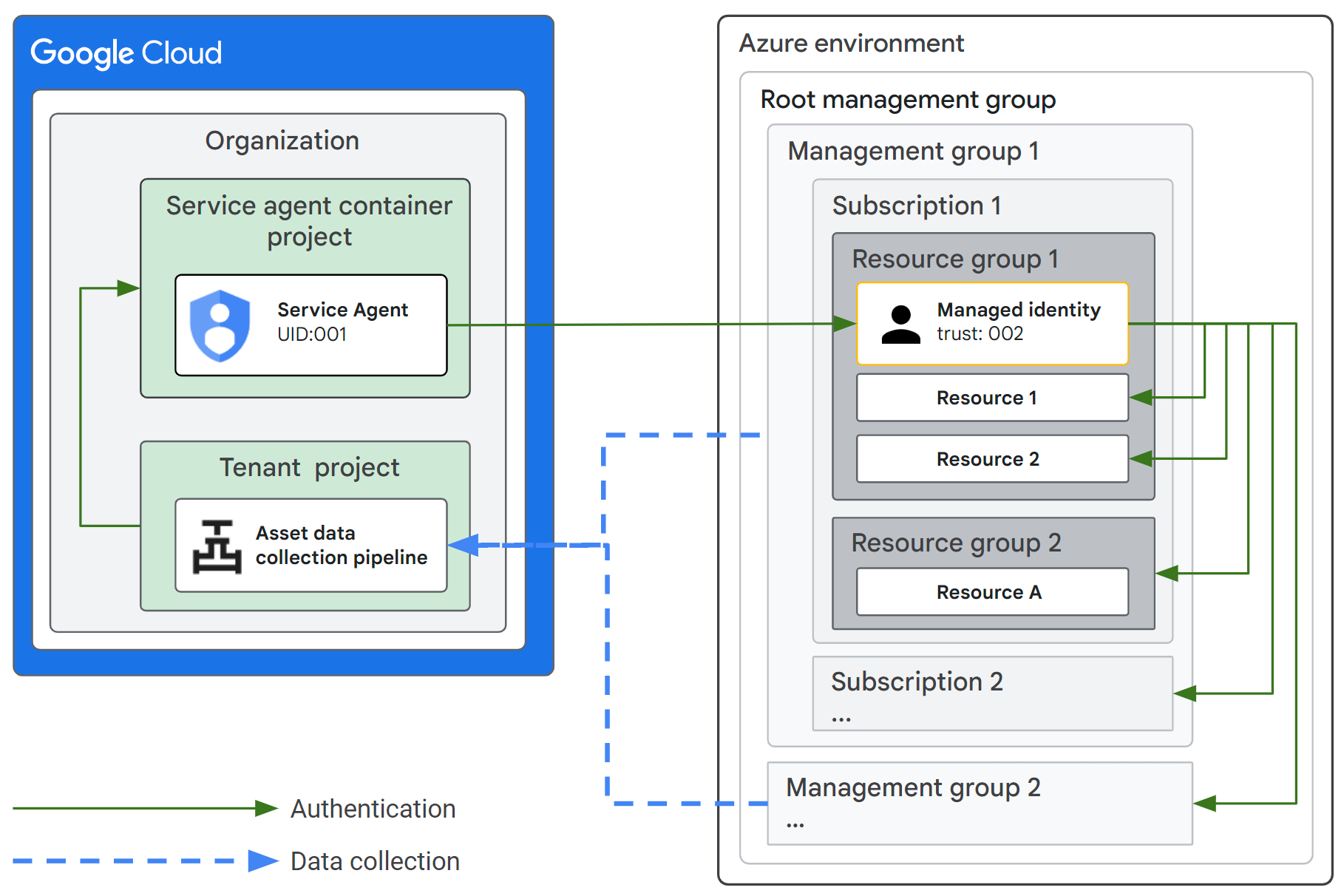 Azure 和 Security Command Center 設定。