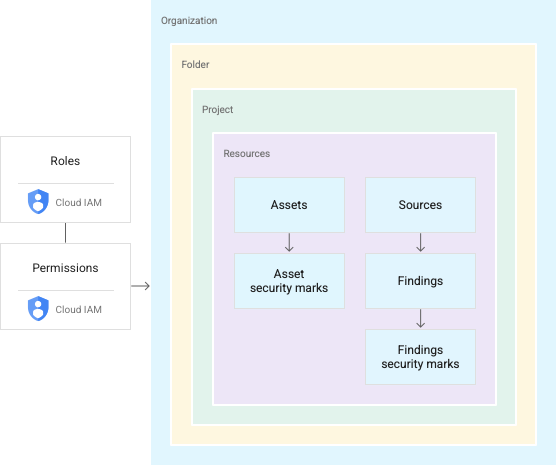 Google Cloud Security Command Center — Kalamazoo Public Library