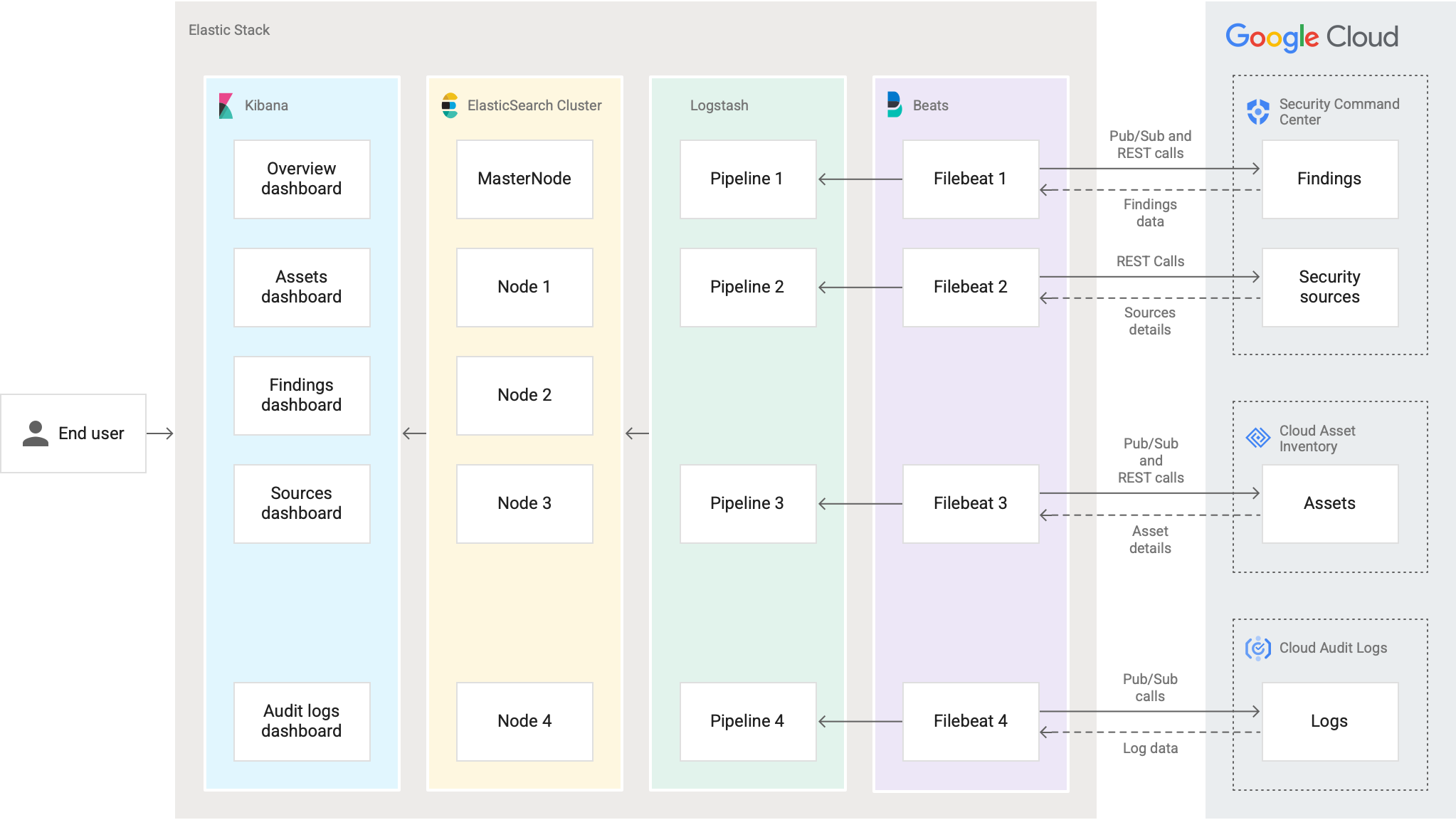 整合 Security Command Center 和 Elastic Stack (按一下即可放大)