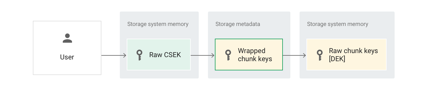 CSEK dans Cloud Storage