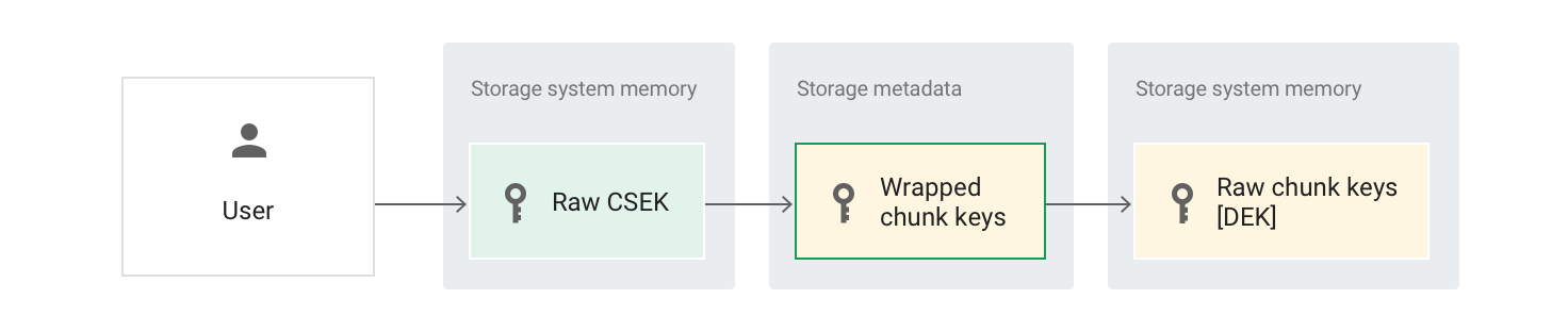 Diagramm: Cloud Storage-CSEK