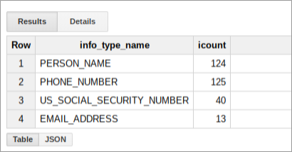 Exemple de tableau récapitulatif des résultats fourni par Cloud DLP