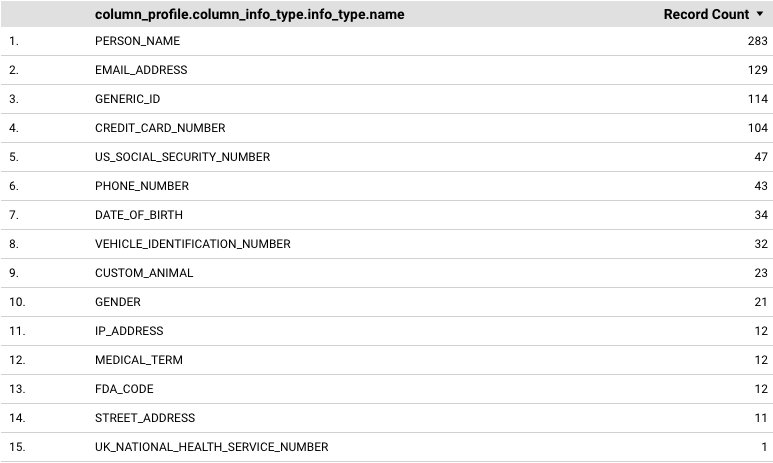 A table showing the infoTypes detected and their corresponding
record counts