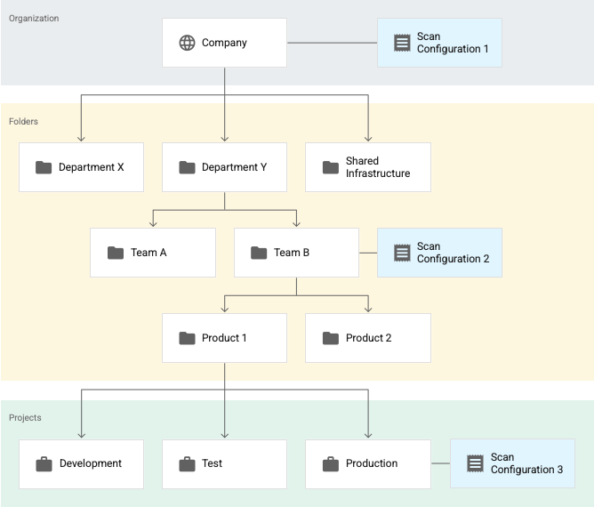 Diagrama de una jerarquía de recursos con una configuración de análisis aplicada a una organización, una carpeta y un proyecto