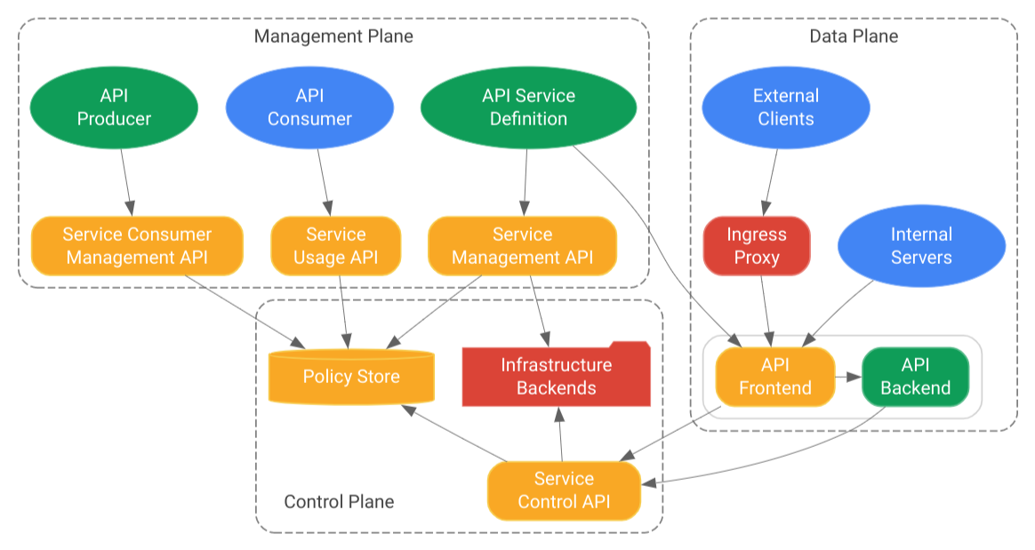 Architekturdiagramm für Service Infrastructure.