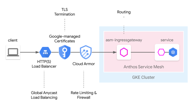 Anthos Service Mesh を使用した Cloud ロードバランサを示す図