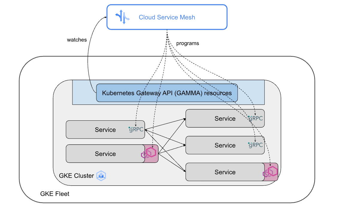 Mesh-Diagramm mit einem Cluster