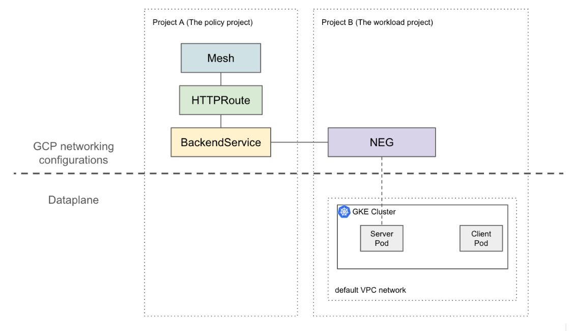 Esempio di NEG tra progetti di riferimento