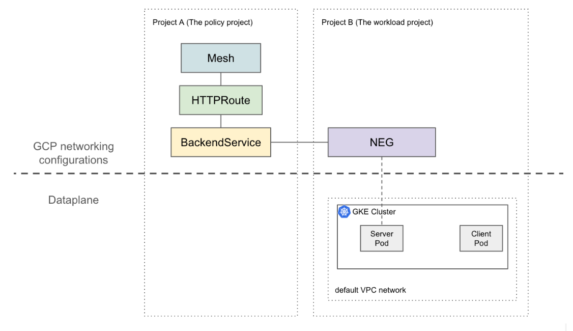 Esempio di NEG cross-project di base
