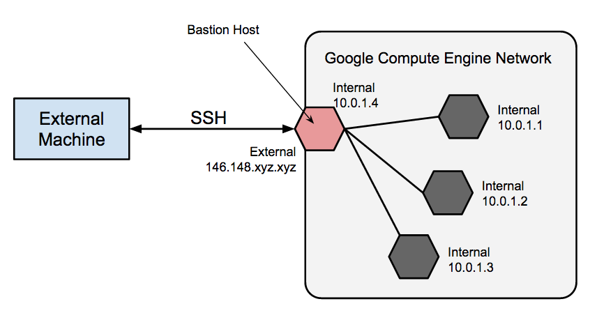Architecture of Bastion hosts acting as the external-facing point of entry for a network of private instances.