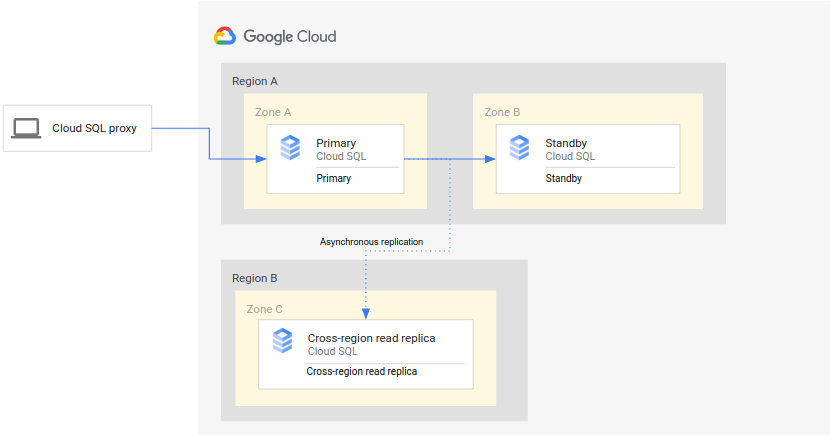 Le istanze principali e in standby si trovano in una regione, mentre la replica di lettura si trova in una seconda regione.