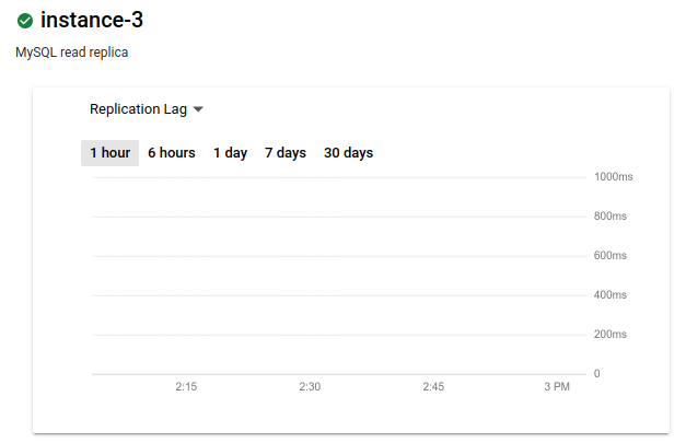 The Replication Lag graph has view options ranging from one hour to
30 days.
